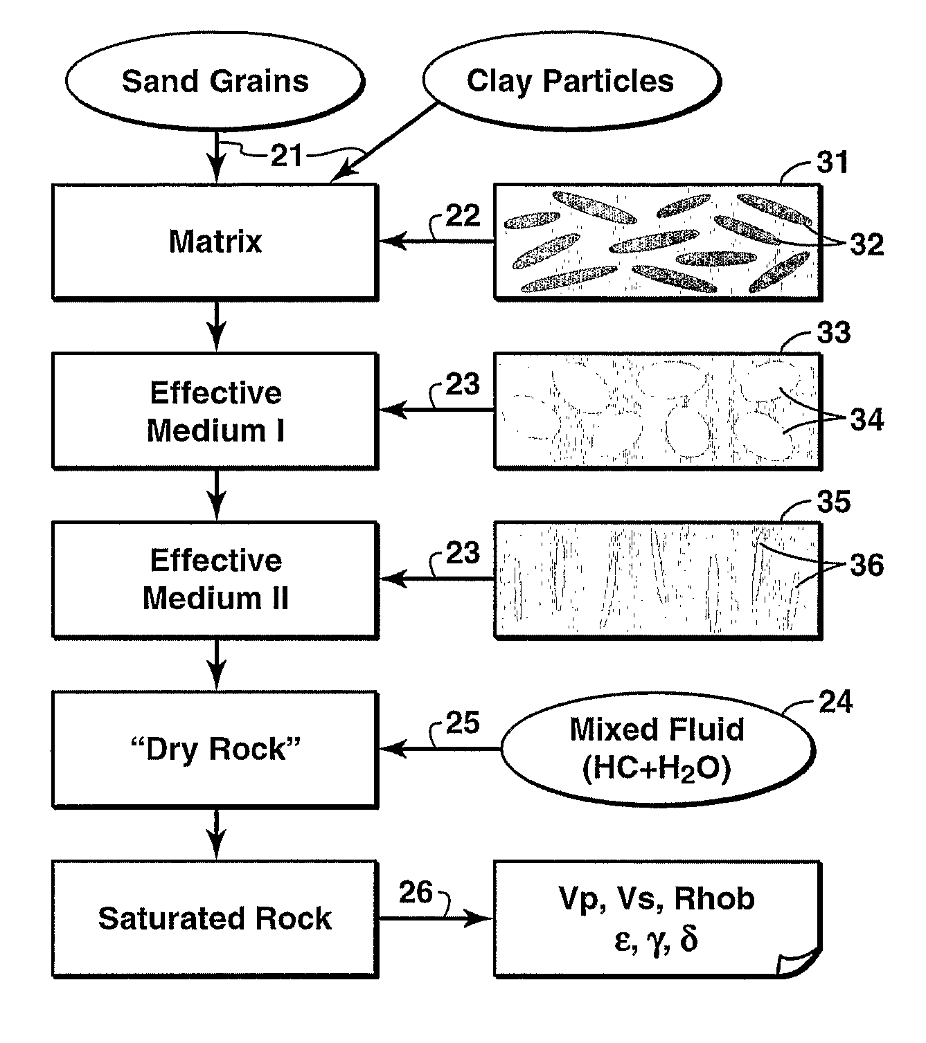Integrated anisotropic rock physics model