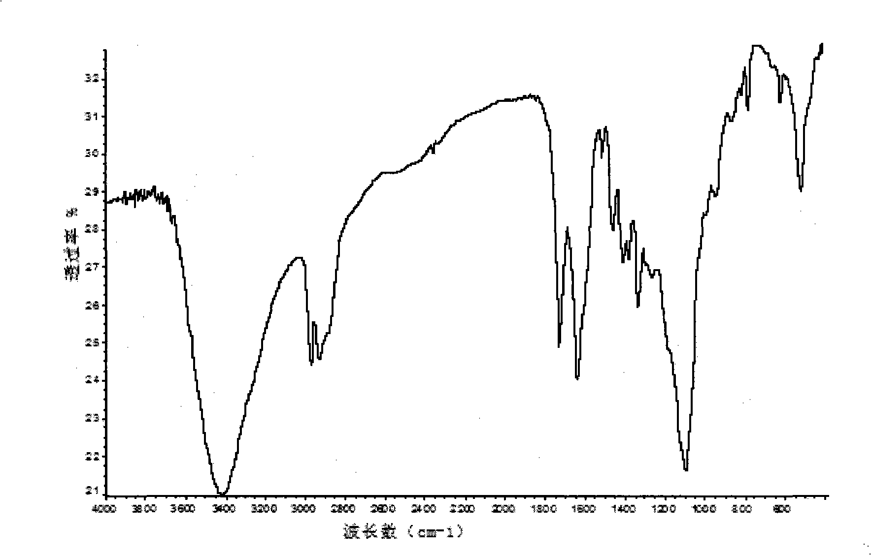 Lignose alcohol ether carboxylate surfactant and preparation method thereof