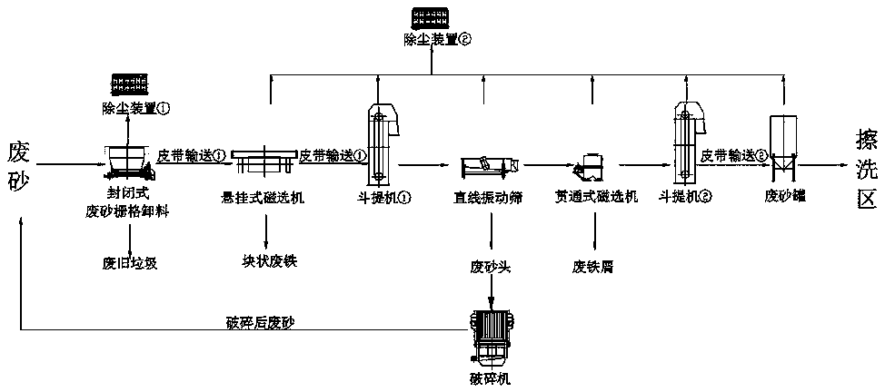 Foundry waste sand regeneration and reuse method and device