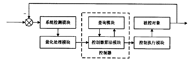 Fuzzy control method and system based on successive type fuzzy interpolation