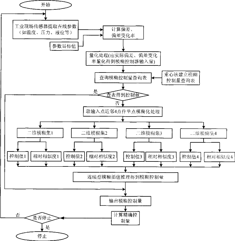 Fuzzy control method and system based on successive type fuzzy interpolation