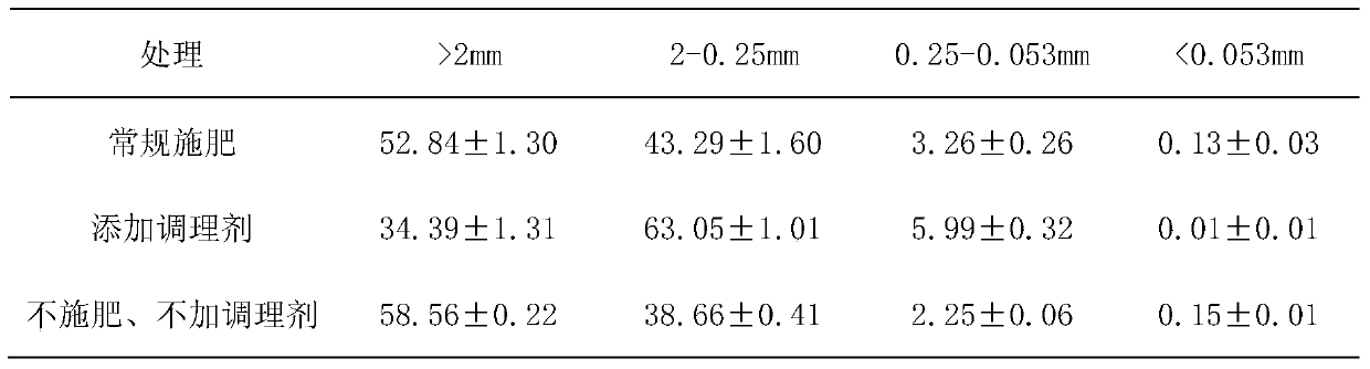 Humic acid soil conditioner and its composition, preparation method and use method