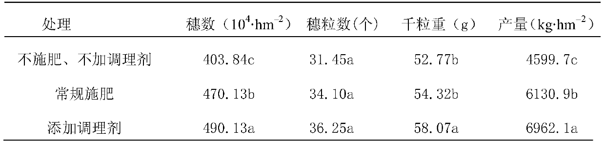 Humic acid soil conditioner and its composition, preparation method and use method