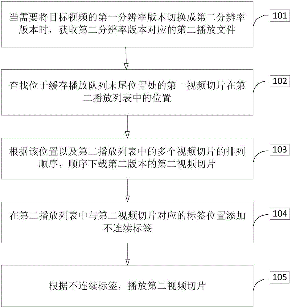 Method, equipment and device for on-line video playing