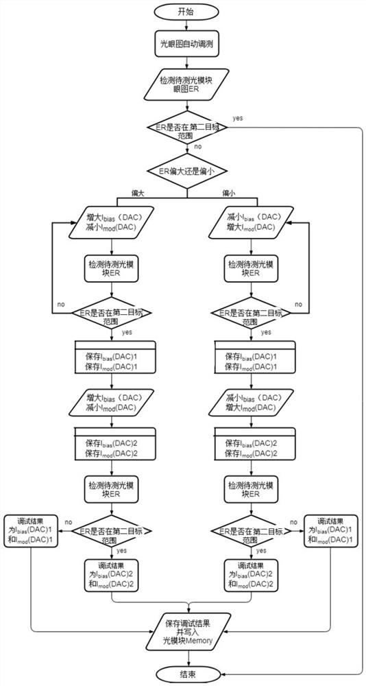 An automatic commissioning method and device for transmitting optical power and eye diagram of an optical module