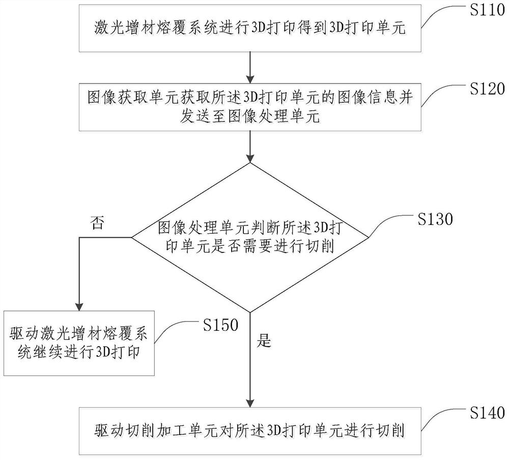 A 3D processing method and 3D processing equipment