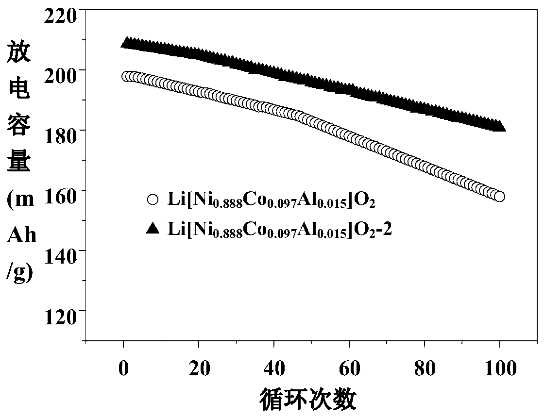 Method for preparing Ti-doped and La4NiLiO8-coated nickel-rich positive electrode material