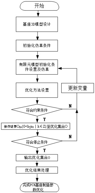 An optimization method of manufacturing parameters of pcr base based on numerical simulation of finite element model