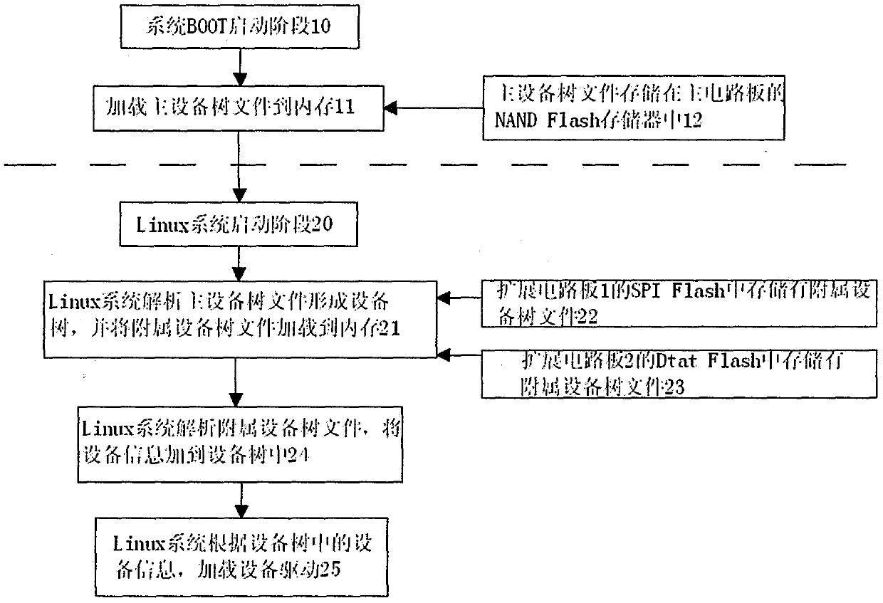 A method of loading a device in a linux system