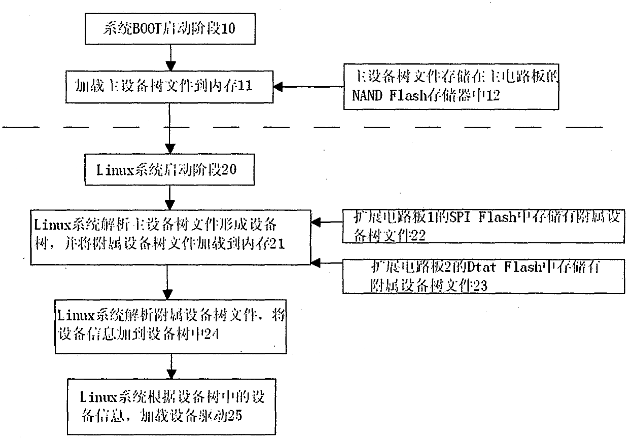 A method of loading a device in a linux system