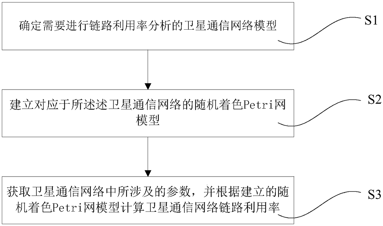 Method and system for analyzing link utilization ratio of satellite communication network