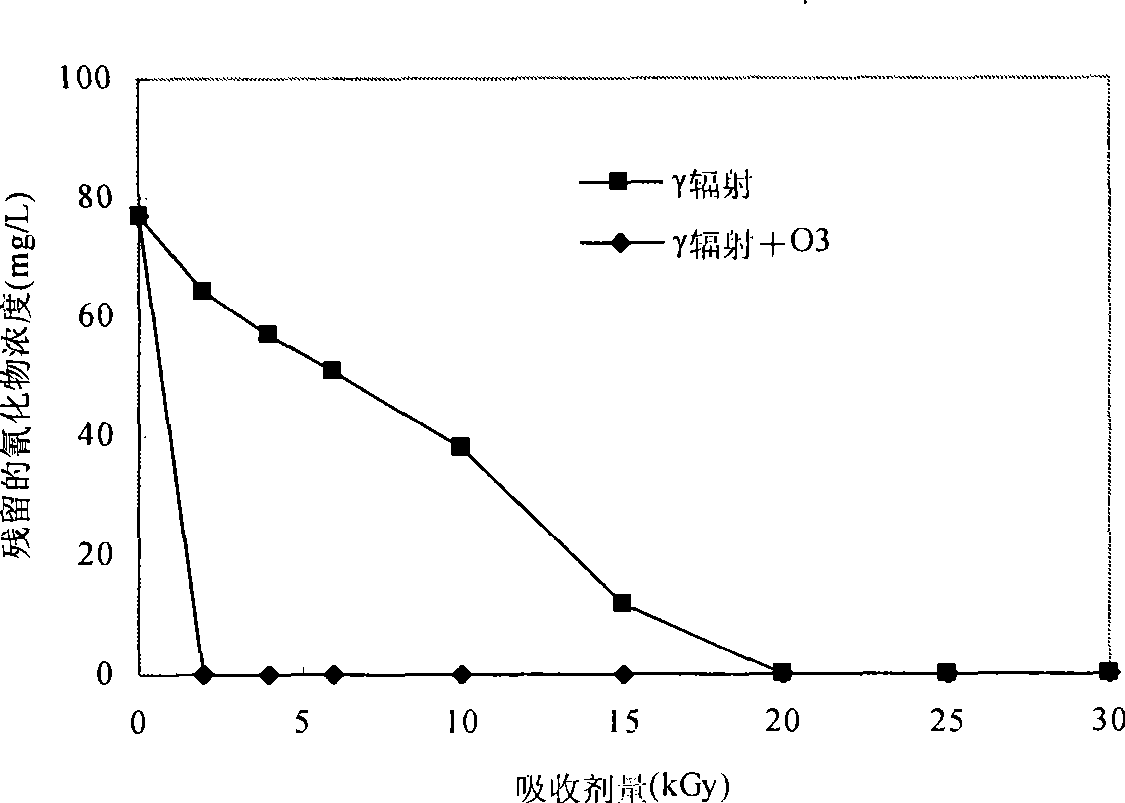 Method for removing cyanide in waster water by ionizing radiation and ozone oxidization