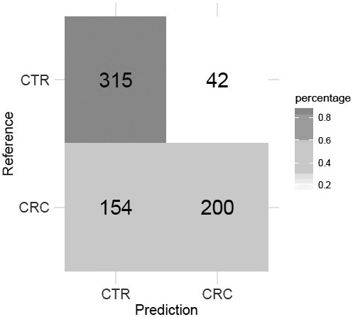 Microbial marker related to colorectal cancer and application thereof