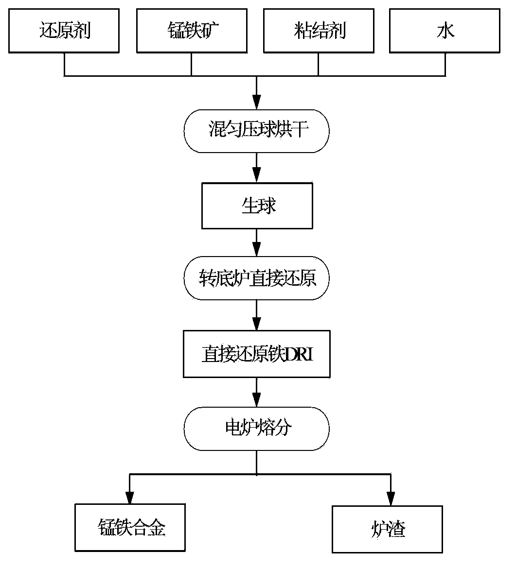 Method for treating lean ferrous manganese ore by directly reducing electric furnace melting components through rotary hearth furnace