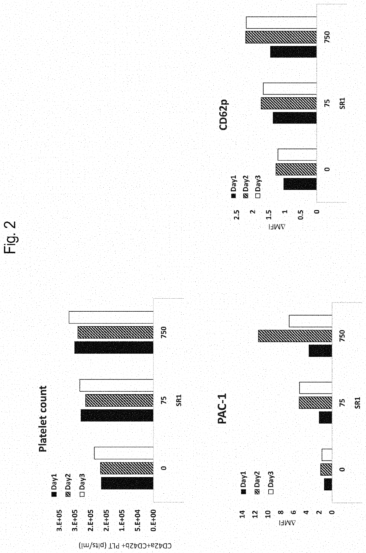 Method for producing highly functional platelets