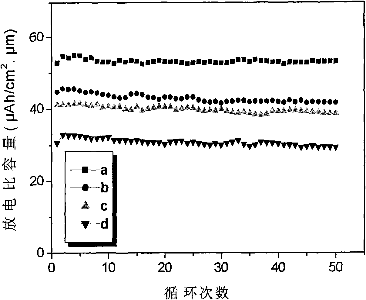 Preparation method of nano-silver particle dispersed Li*Ti*O* thin film lithium ion battery negative electrode