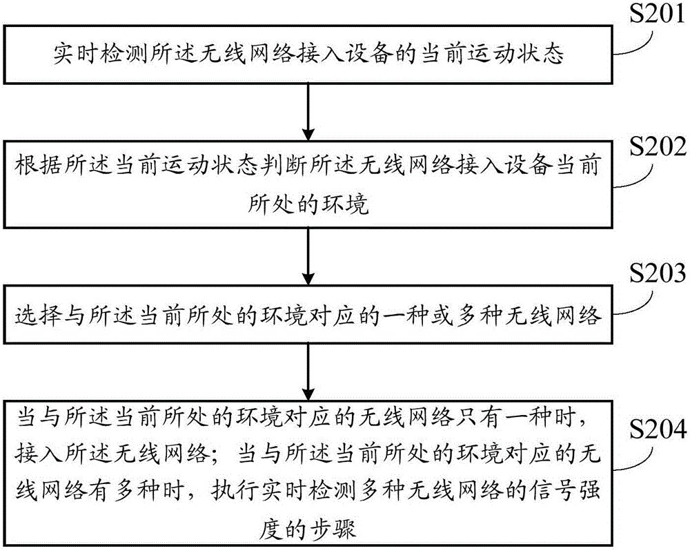 Wireless network access method, system and device