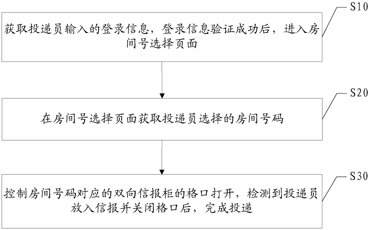 Delivery method and collection method based on two-way letter box and two-way letter box