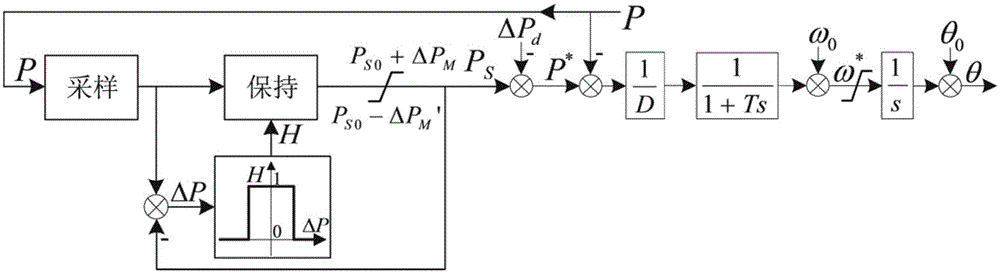 Power grid frequency-modulating method based on flexible direct-current transmission system