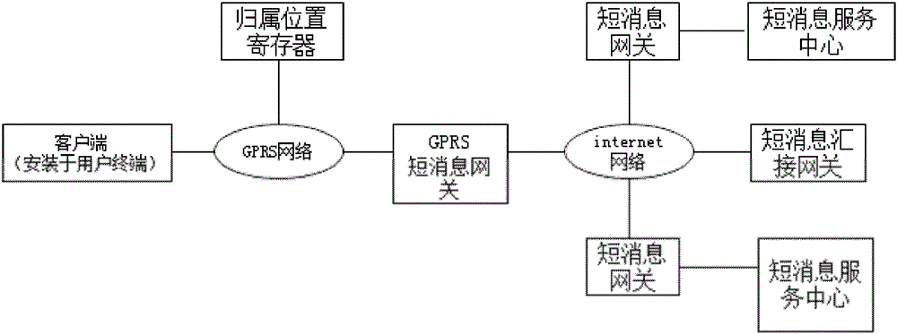 A system and method for group sending short messages