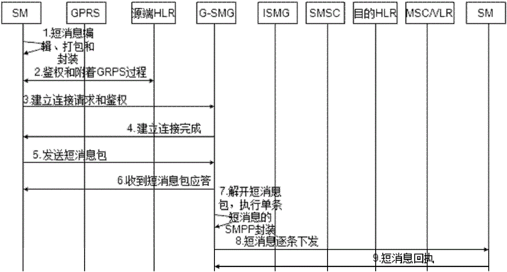 A system and method for group sending short messages