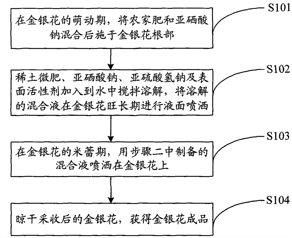 Production method of selenium-rich high-quality honeysuckle