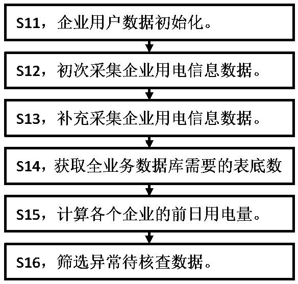 Enterprise work and production resumption index measuring and monitoring method based on electric power data