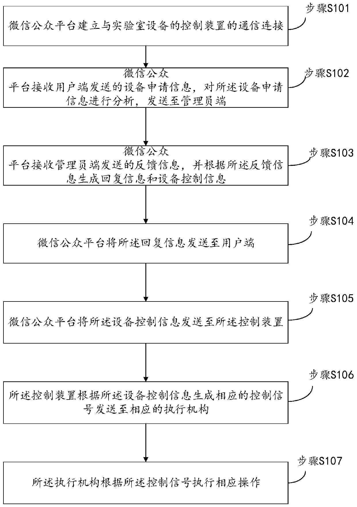 Laboratory equipment management control method and system based on WeChat public platform