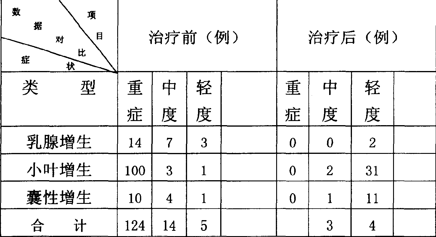 External plaster for treating mammary gland proliferation, mammary lobe proliferation and mammary cystic proliferation