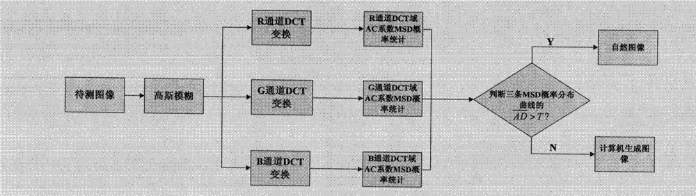 Method for identifying natural image and computer generated image based on DCT (Discrete Cosine Transformation)-domain statistic characteristics