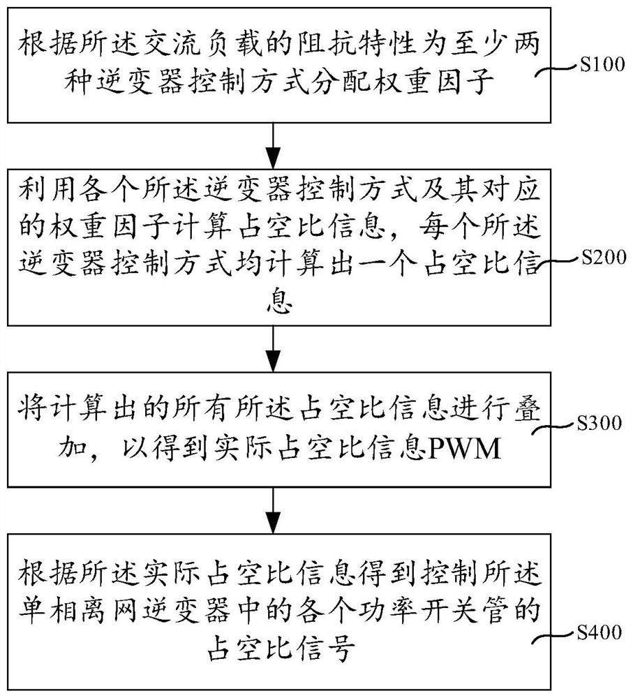 Control method, system, electronic device and storage medium of single-phase off-grid inverter