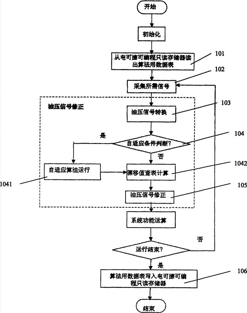 Self-adaptive control method and device for eliminating drifting of sensor