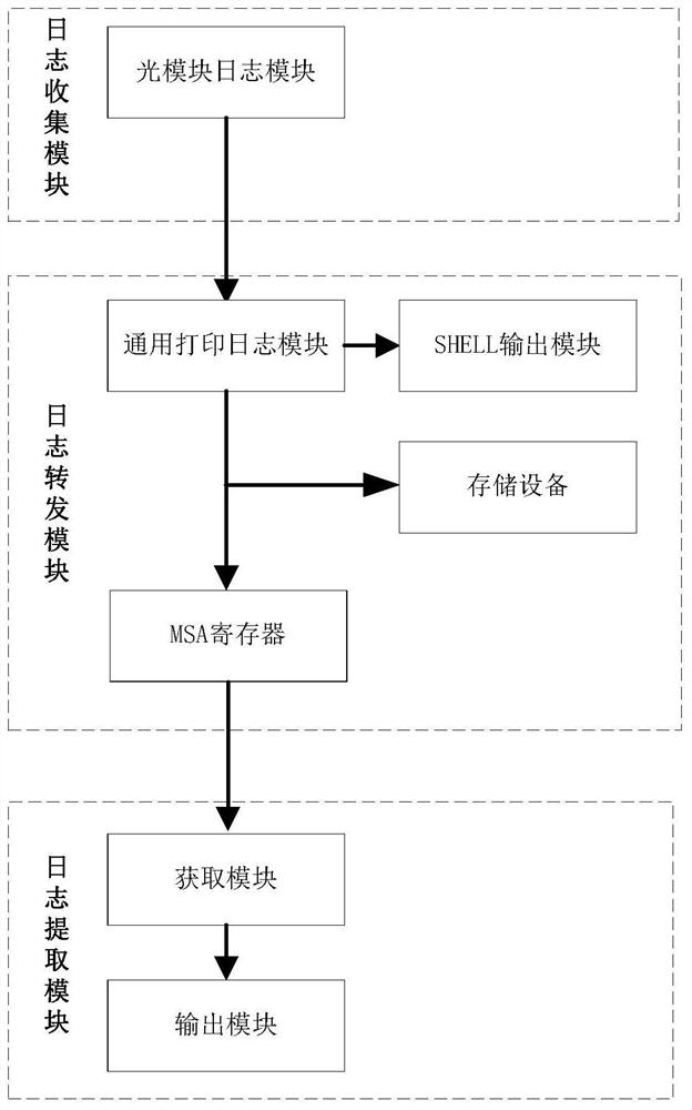 An optical module fault diagnosis system and method