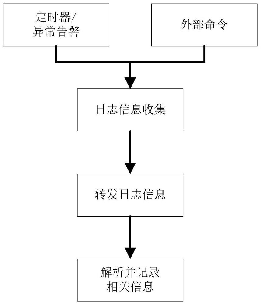 An optical module fault diagnosis system and method