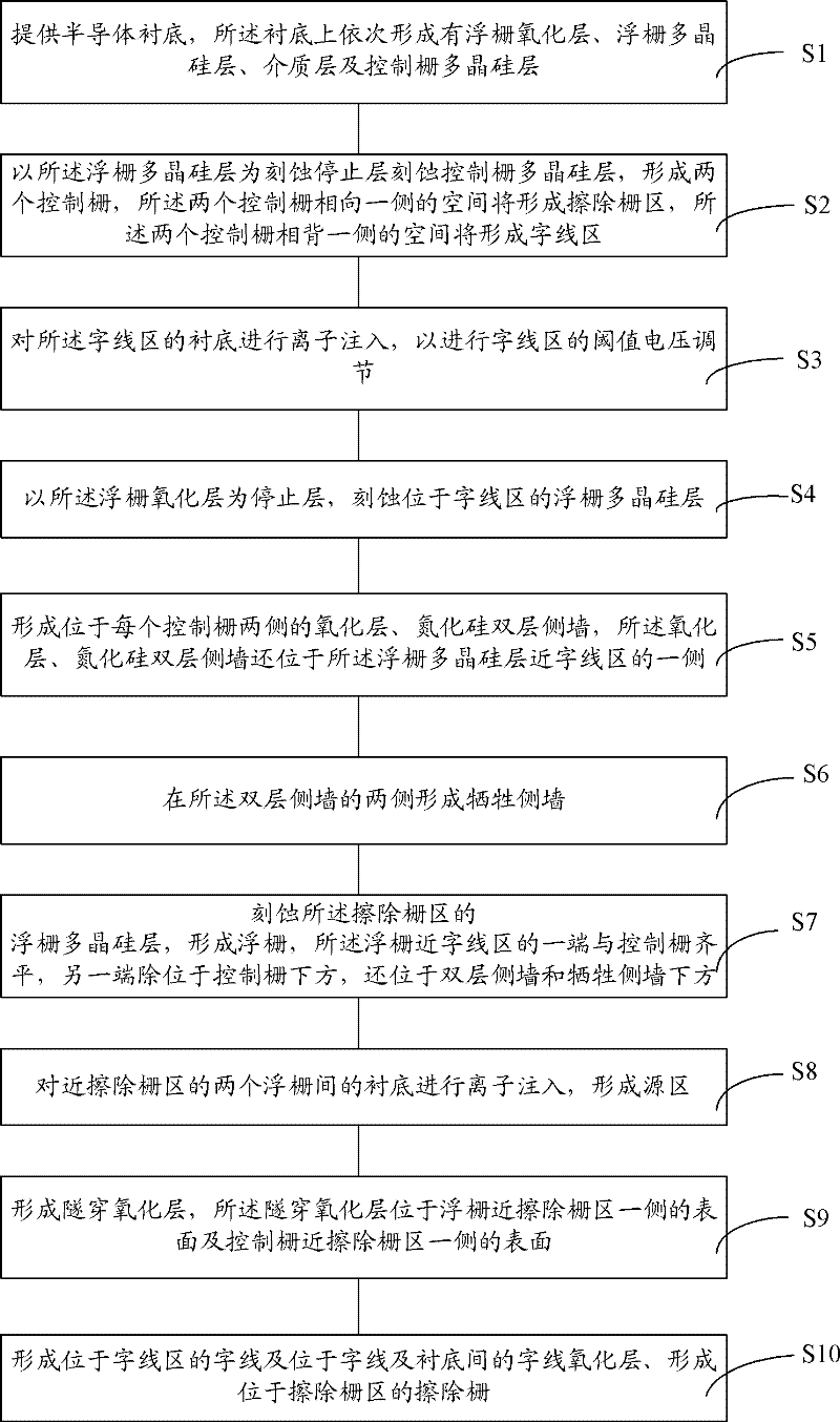 Split-gate memory device and forming method thereof