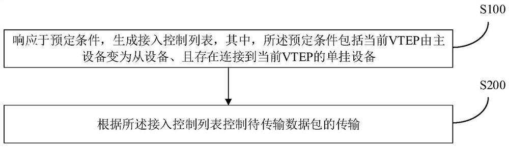 Data transmission control method and electronic equipment