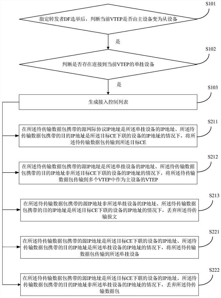 Data transmission control method and electronic equipment