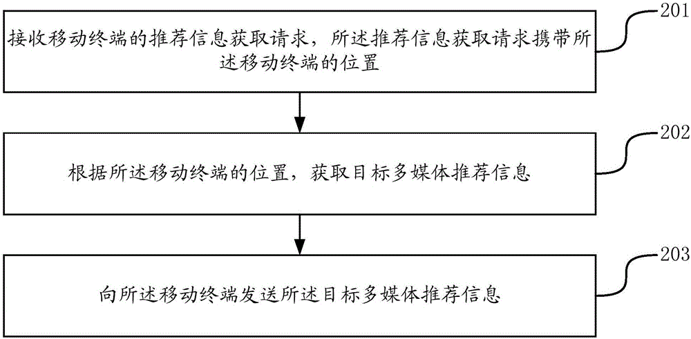 Multimedia recommendation method and apparatus