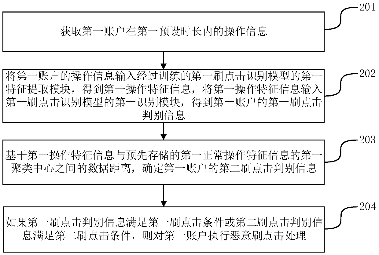 Method, device and equipment for detecting malicious click refreshing operation, and storage medium