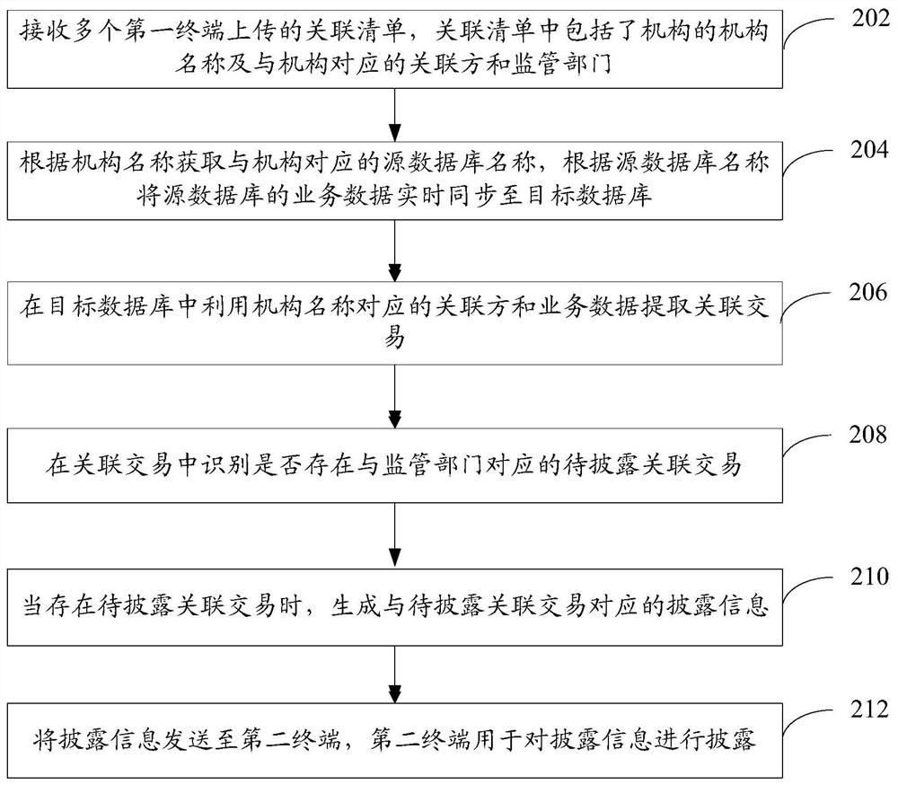 Recognition method, device and, computer equipment and storage medium for connected transactions