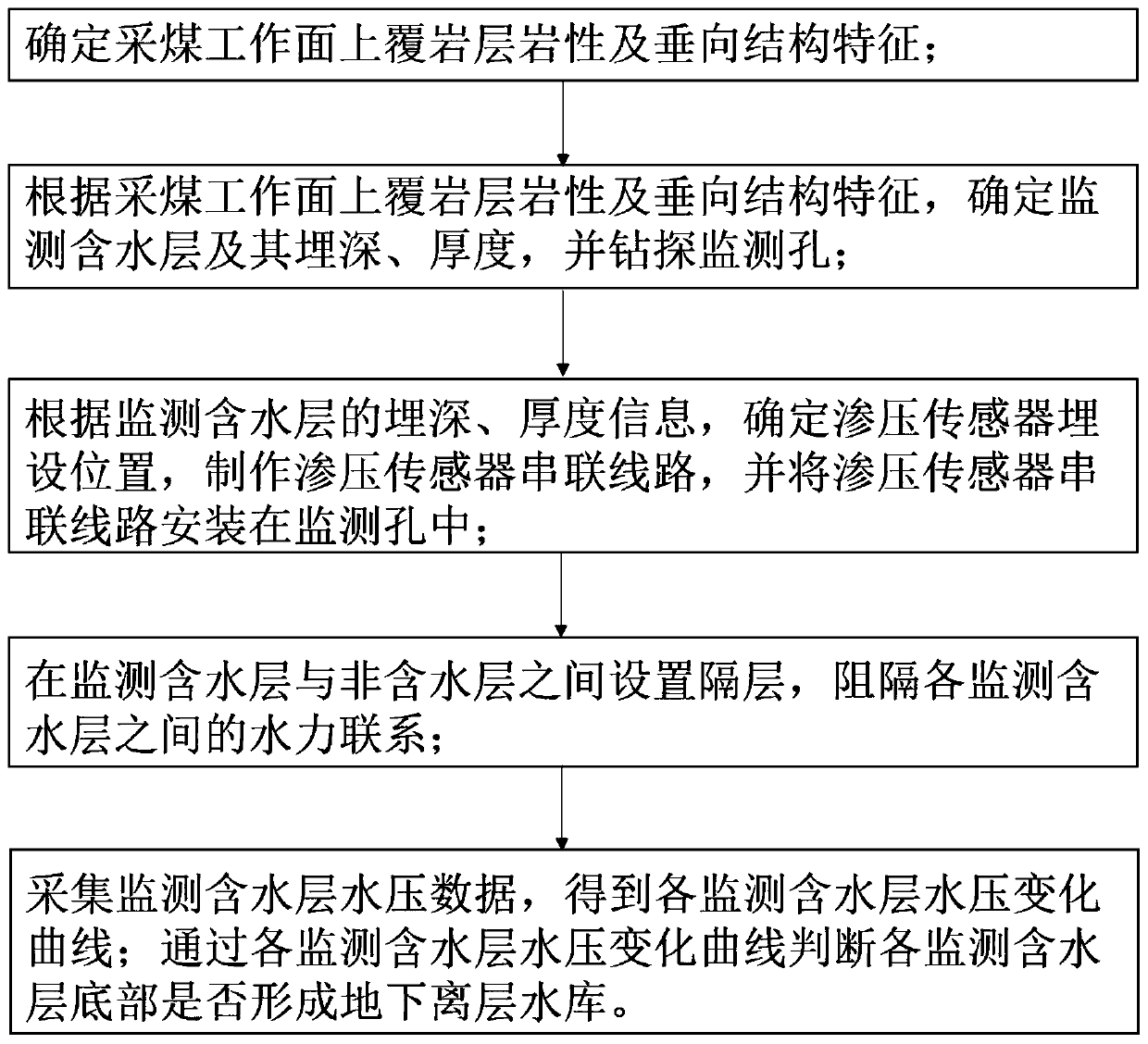 Monitoring method and barrier for ecological water source disturbance caused by overlying strata mining separation layer expansion