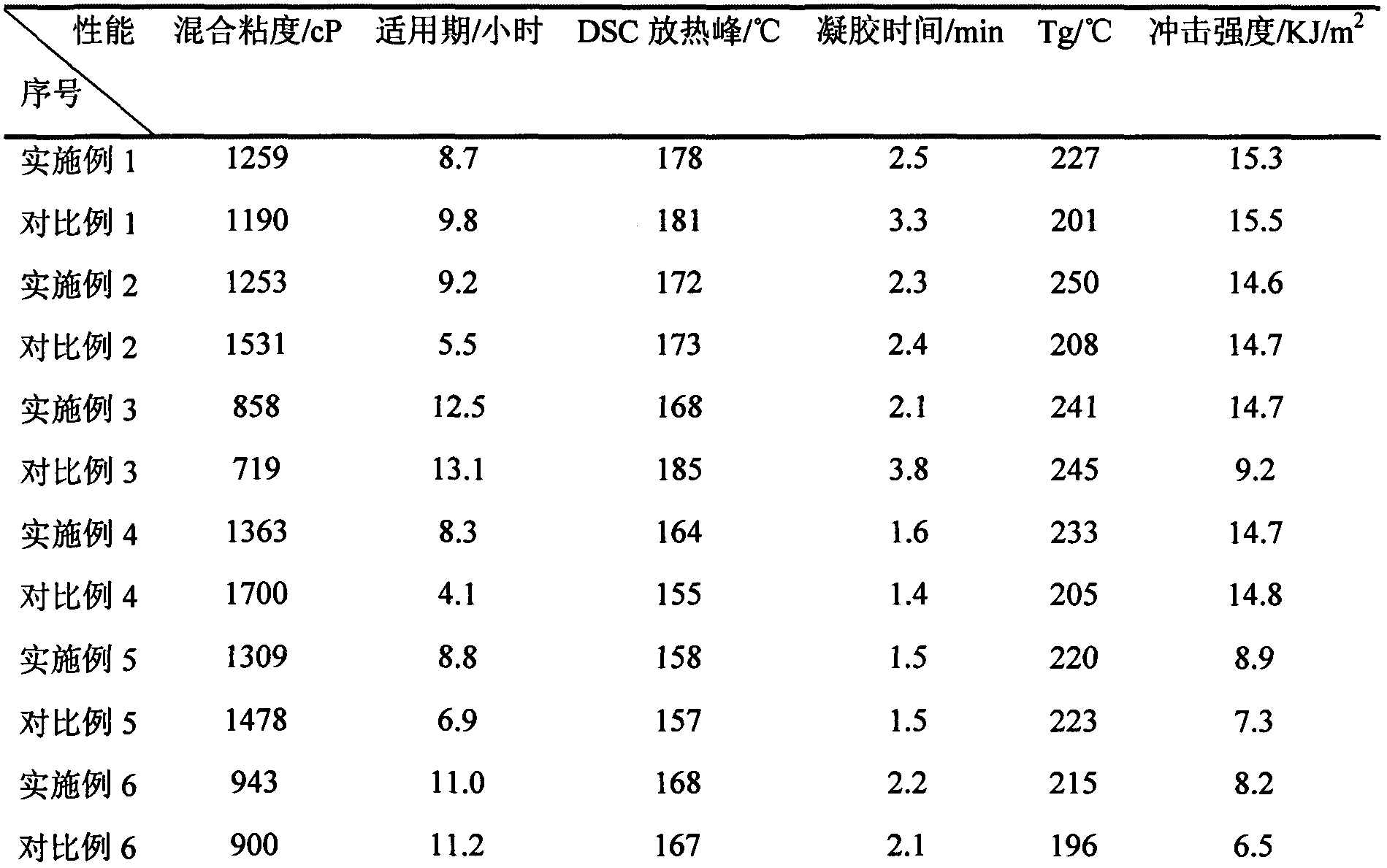 High temperature-resistant epoxy resin composition for pultrusion and preparation method