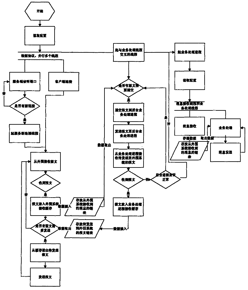 SOCKET united access method