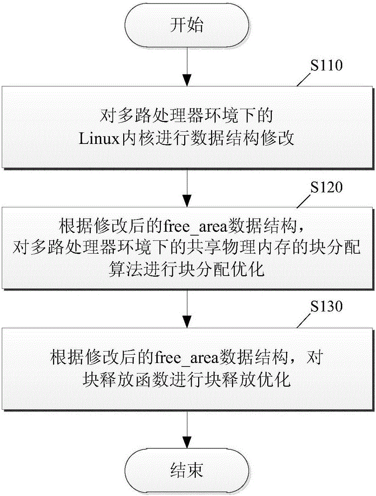 Shared memory optimization processing method and device based on multipath processor