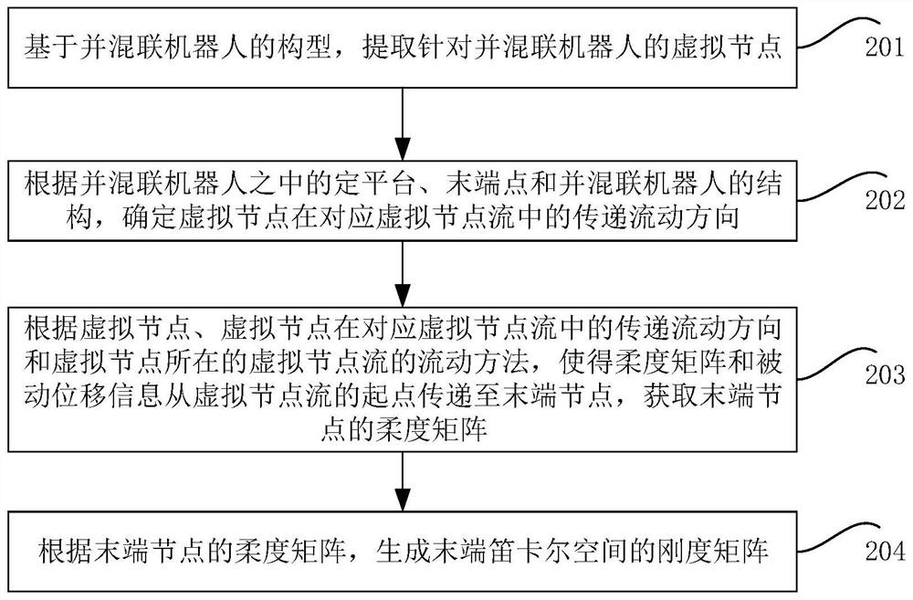 Rigidity modeling method for Cartesian space at tail end of parallel-serial robot