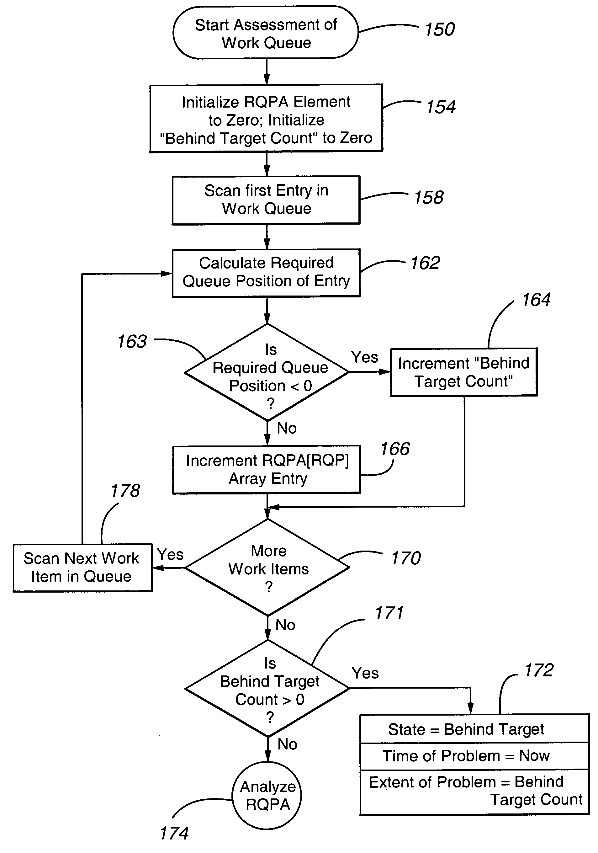 Method and apparatus for assessing the status of work waiting for service