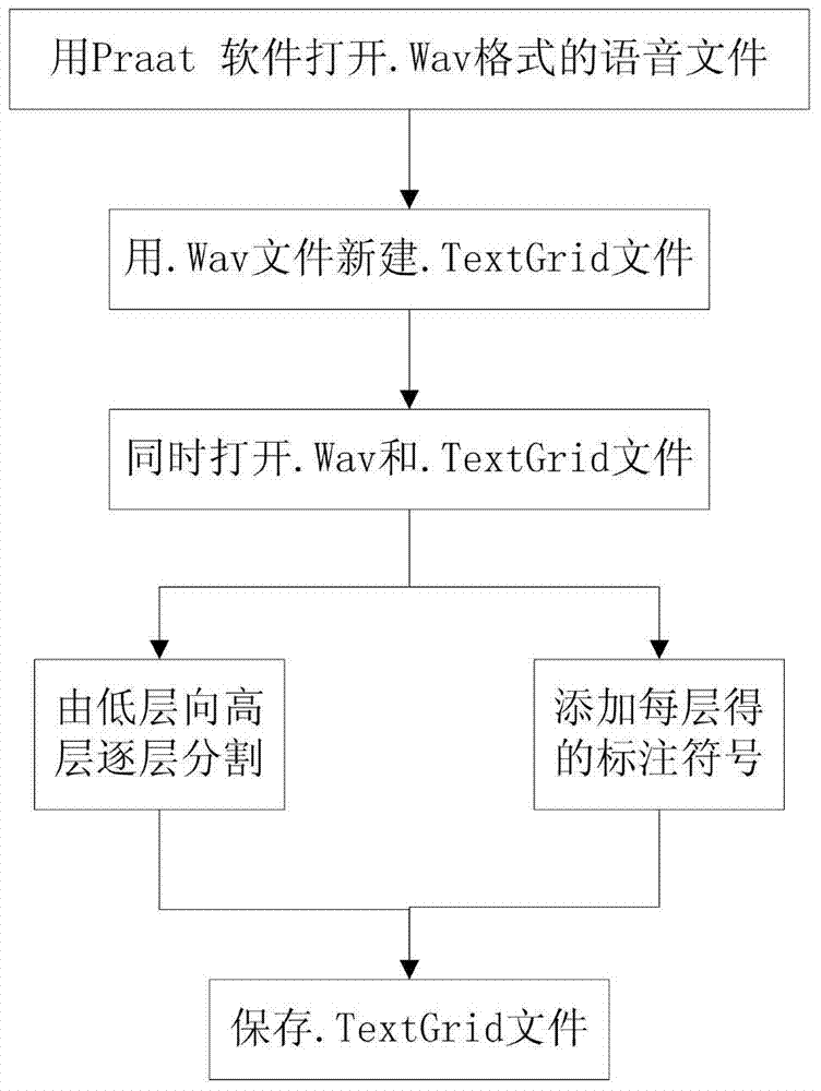 A Speech Annotation Method for Chinese Speech Emotion Database Combined with Electroglottogram