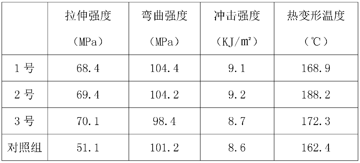 Preparation method of high-temperature-resistant and high-strength material