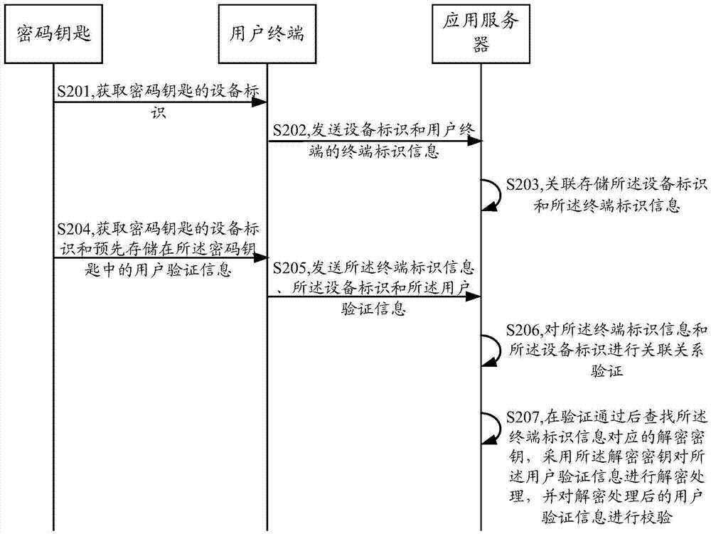 Information verification method, and electronic payment method, terminal, server and system