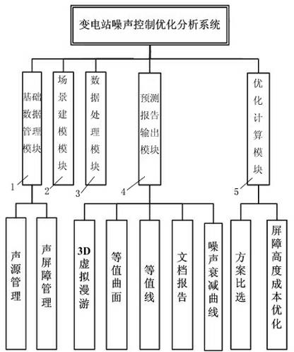 Optimized analytical method and system for noise control in transformer station